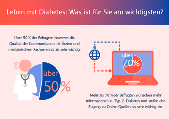 Infografik Leben mit Diabetes Typ 2